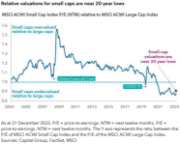 Relative valuations for small caps are near 20-year lows: Relative valuations for small caps are near 20-year lows