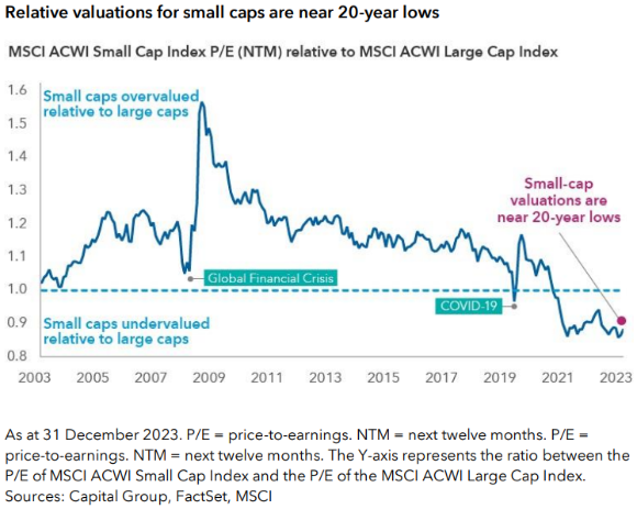 Relative valuations for small caps are near 20-year lows