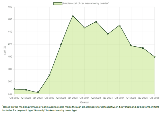 Cost of car insurance by quarter