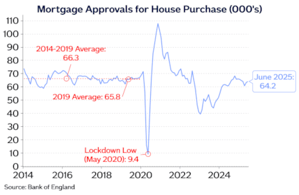 House purchase approvals Jul25: House purchase approvals Jul25