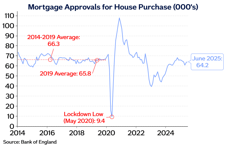 House purchase approvals Jul25