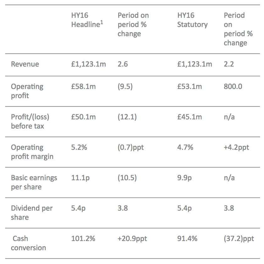 Mitie announces half-yearly results for the six months ended 30 September 2015