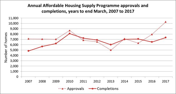Annual affordable housing supply programme approvals and completions