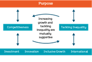 Scotland's economic strategy framewrok
