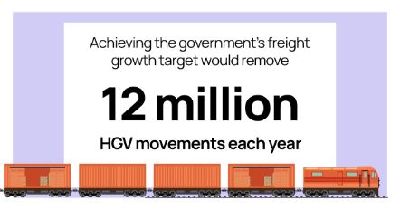Growth target 12m HGVs off roads