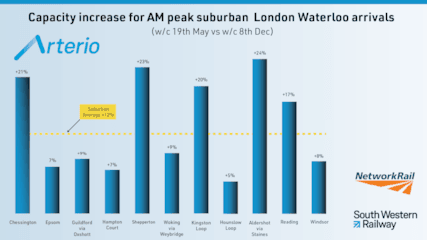 Capacity increase for AM peak