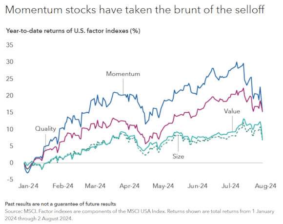 Capital Group - Momentum stocks have taken the brunt of the selloff