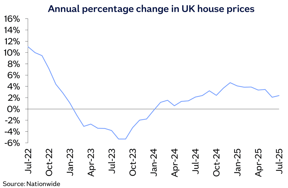 UK annual chg Jul25