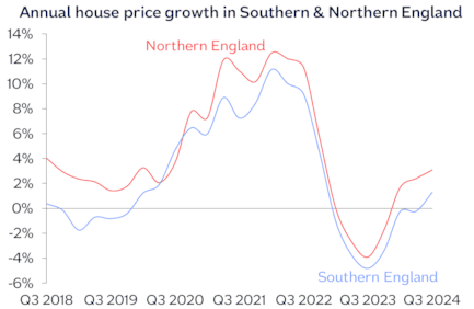 Annual chg Southern Northern England Sep24