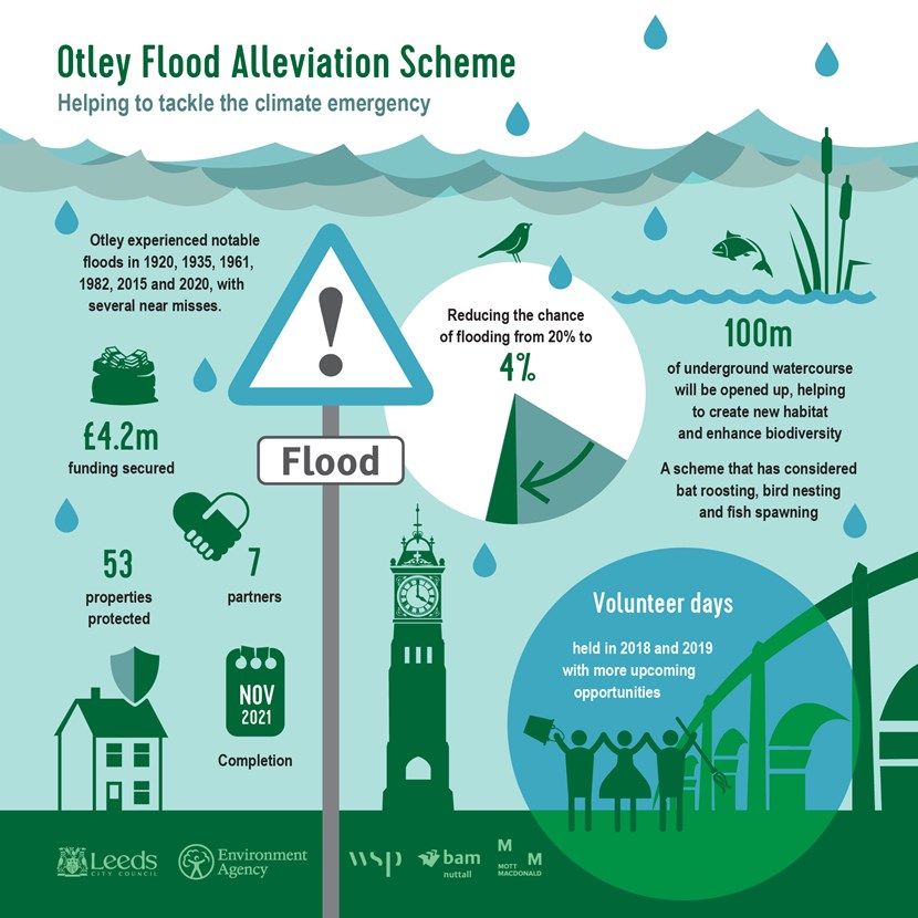 Construction begins on the Otley Flood Alleviation Scheme: Otley Flood Alleviation Scheme infographic static-01