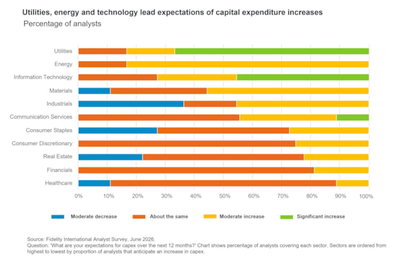 Utilities, energy and technology lead expectations of capital expenditure invreases.png
