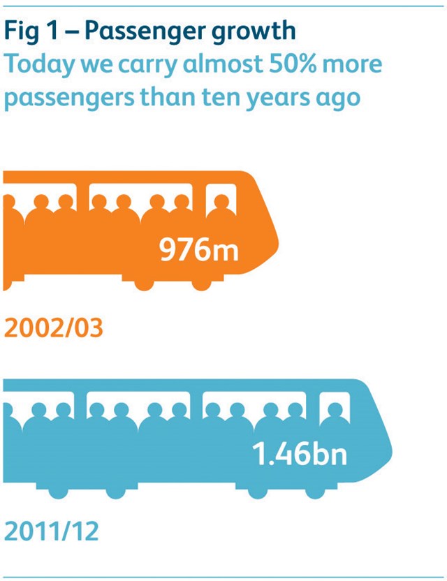 Passenger growth