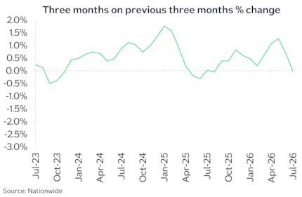 UK 3m chg Jul26: UK 3m chg Jul26
