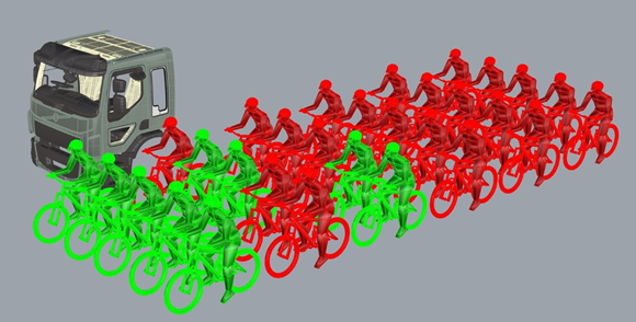 This image shows a two star rated vehicle, and illustrates the value of eliminating the blind spot with Camera Monitoring Systems (CMS). Those cyclists shown in green can currently be seen from the cab window without the CMS system, while those shown in red cannot. By installing a CMS system, based on appropriate specifications, all the cyclists shown in the below image will be visible by the driver