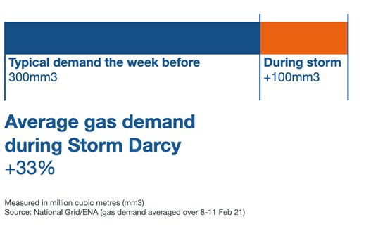 GasDemandStormDarcy2021