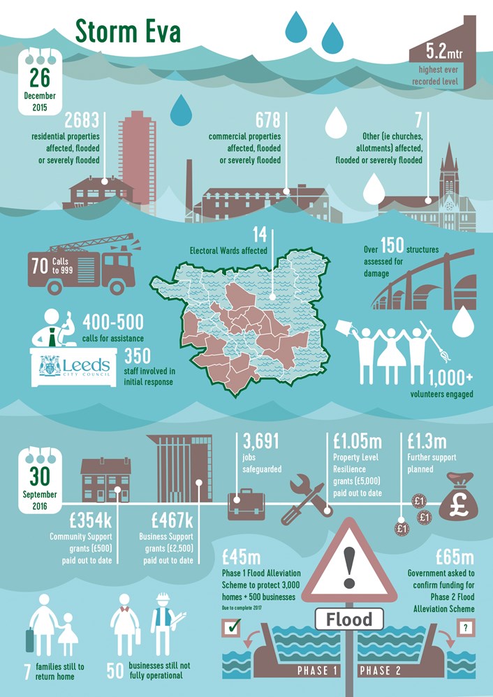 Council issues update on flood prevention guidance and sandbag policy for Leeds: stormevafloodinginfographic3.jpg
