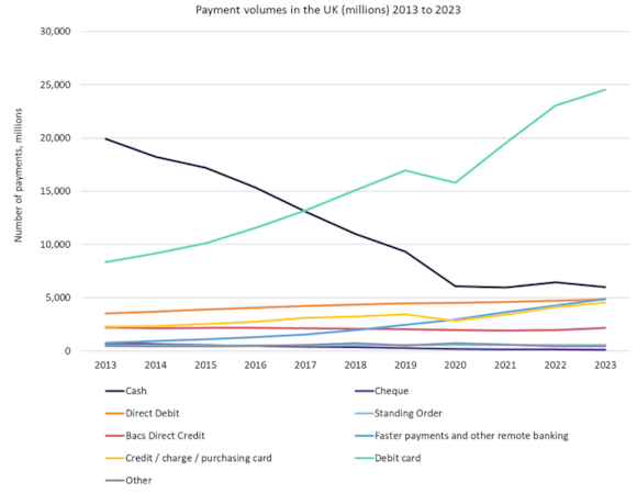 Graph - Payment Volumes in the UK