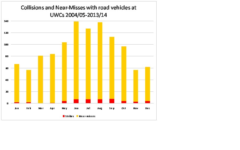 Near misses & collisions stats for UWCs 2004-14: Provided by RSSB