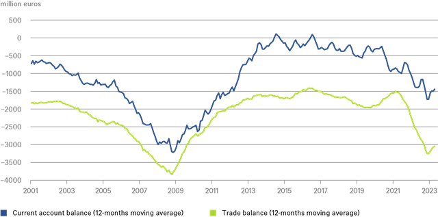 DWS greece-current-account-deficit