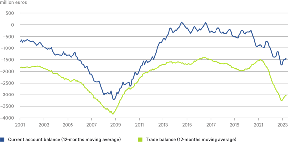 DWS greece-current-account-deficit