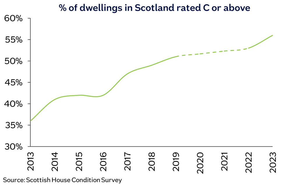 Scottish dwellings C or above