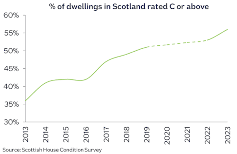 Scottish dwellings C or above