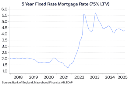 5yr fixed rate mtg Jul25: 5yr fixed rate mtg Jul25