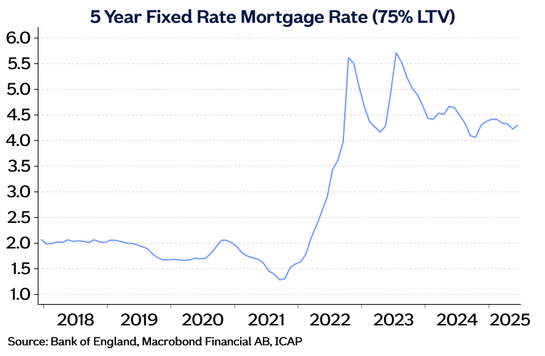 5yr fixed rate mtg Jul25