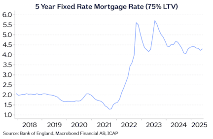 5yr fixed rate mtg Jul25