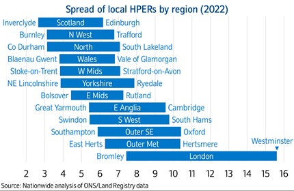Spread of LA HPERs by region: Spread of LA HPERs by region