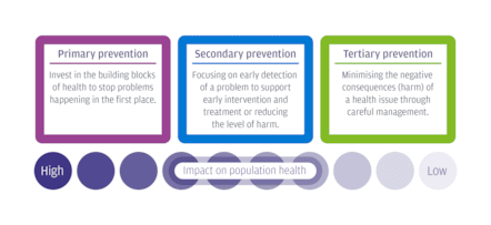 Prevention - Graphic - Population Health Framework - June 2025