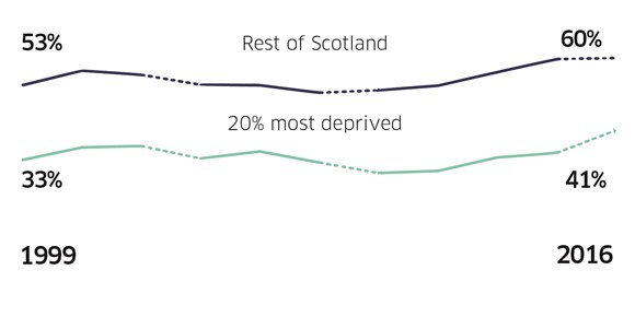 households deprivation