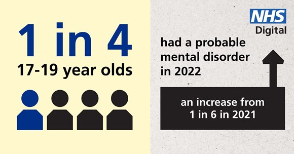 Rate of mental disorders among 17 to 19 year olds increased in 2022, new report shows: 0532-MHCYP-PressRelease 1in4