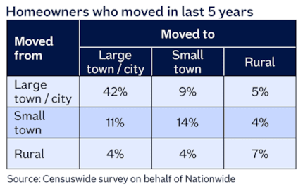 Urban rural area moves table May25: Urban rural area moves table May25