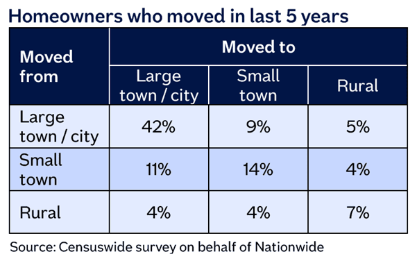 Urban rural area moves table May25
