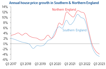 Annual growth South North Sep23