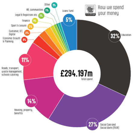 What we spend our budget on - budget 2026