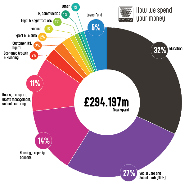 Moray Council outlines key themes shaping 2026/27 budget proposals