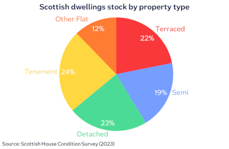 Scottish dwellings stock prop type