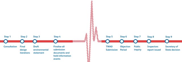 SWRRP Indicative TWAO timeline illustration July 2021