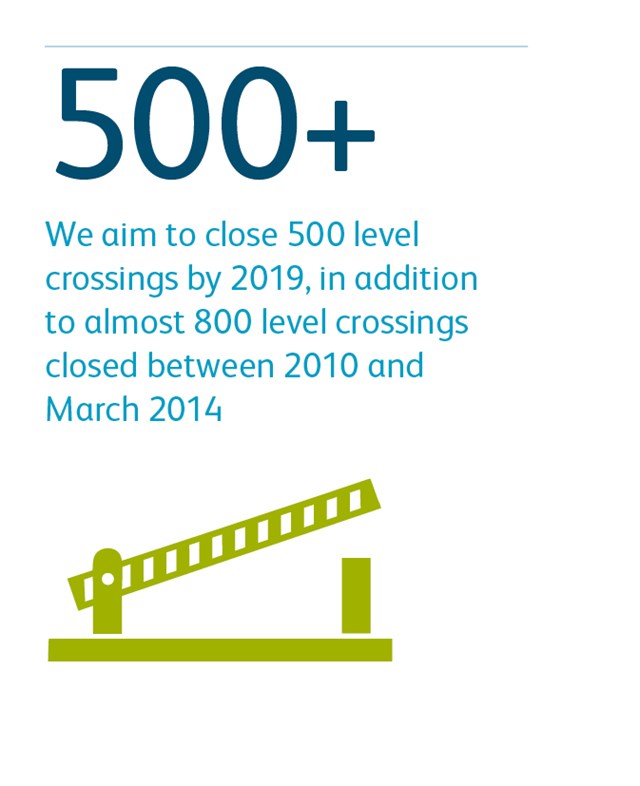 CP5 Report Network Rail infographics - level crossing closures