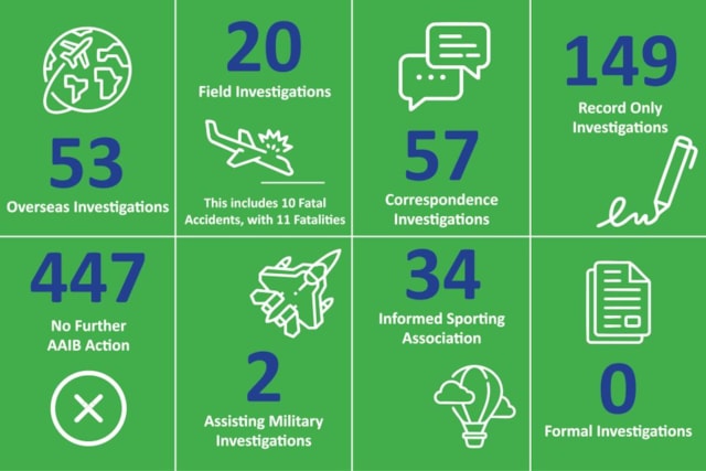 ASR AAIB activity in 2024
