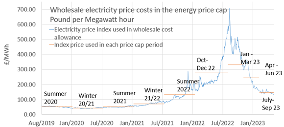 Wholesale Electricity 10b