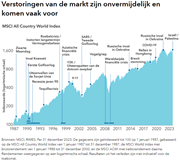 Verstoringen van de markt zijn onvermijdelijk en komen vaak voor: Verstoringen van de markt zijn onvermijdelijk en komen vaak voor