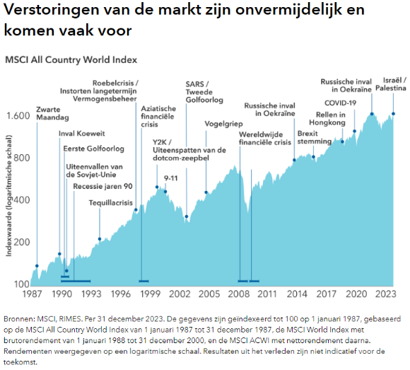 Verstoringen van de markt zijn onvermijdelijk en komen vaak voor