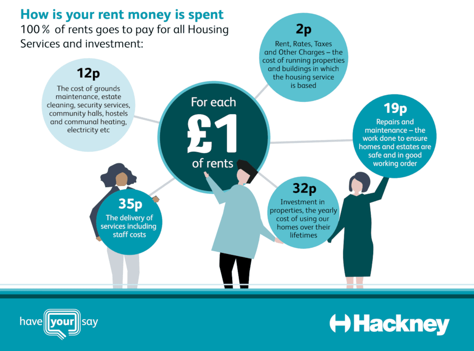how your rent is spent hackney council