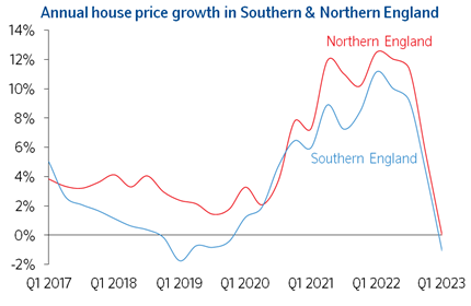 Annual growth South North Mar23: Annual growth South North Mar23