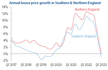 Annual growth South North Mar23