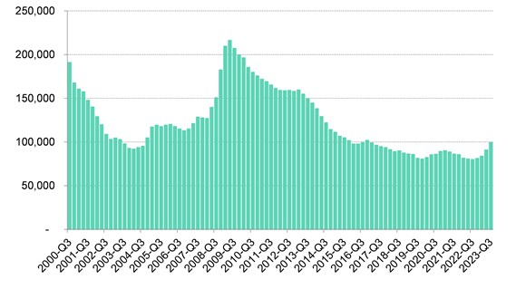 Mortgage arrears over time