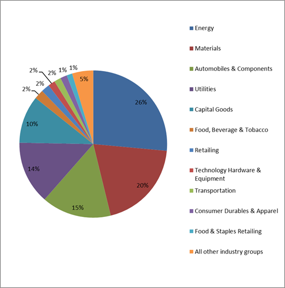 share of total CO2 emissions (Scope 1 2 3) by sector  (%)